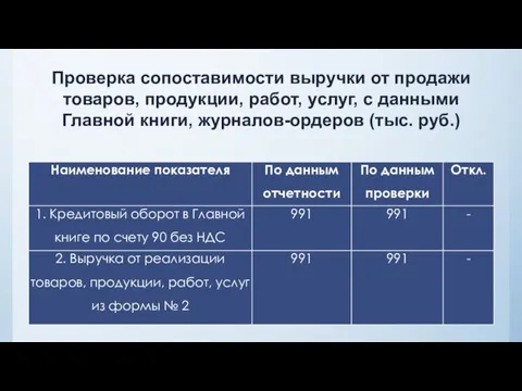 Проверка сопоставимости выручки от продажи товаров, продукции, работ, услуг, с данными Главной книги, журналов-ордеров (тыс. руб.)