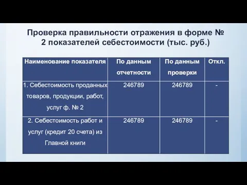 Проверка правильности отражения в форме № 2 показателей себестоимости (тыс. руб.)