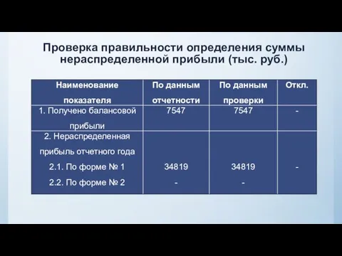 Проверка правильности определения суммы нераспределенной прибыли (тыс. руб.)