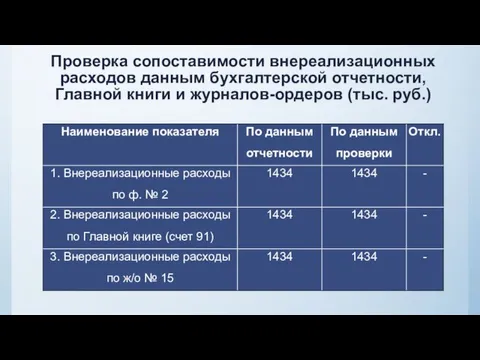 Проверка сопоставимости внереализационных расходов данным бухгалтерской отчетности, Главной книги и журналов-ордеров (тыс. руб.)