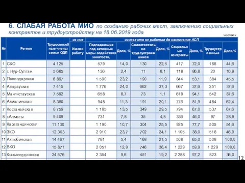 6. СЛАБАЯ РАБОТА МИО по созданию рабочих мест, заключению социальных