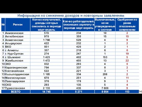 Информация по снижению доходов и повторным заявлениям