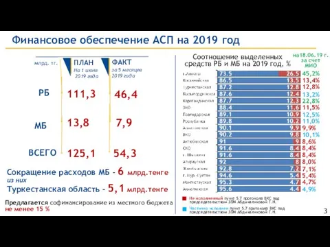 Финансовое обеспечение АСП на 2019 год Соотношение выделенных средств РБ