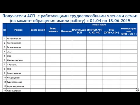 Получатели АСП с работающими трудоспособными членами семьи (на момент обращения имели работу) с 01.04 по 18.06.2019