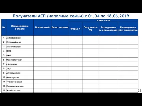 Получатели АСП (неполные семьи) с 01.04 по 18.06.2019