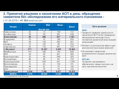 3. Принятие решения о назначении АСП в день обращения заявителя