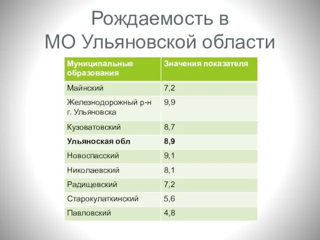 Рождаемость в МО Ульяновской области