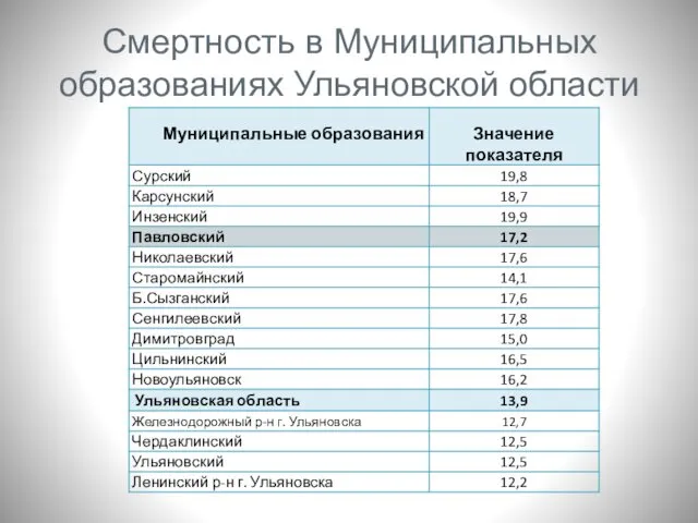 Смертность в Муниципальных образованиях Ульяновской области