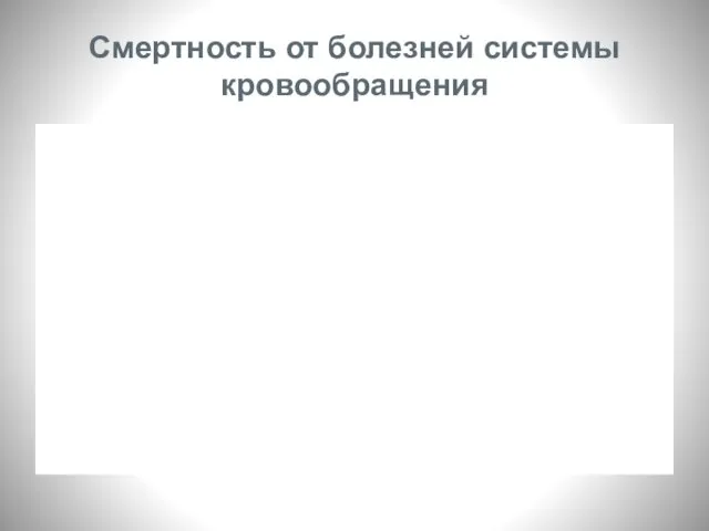 Смертность от болезней системы кровообращения