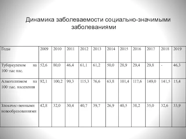 Динамика заболеваемости социально-значимыми заболеваниями