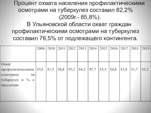 Процент охвата населения профилактическими осмотрами на туберкулез составил 82,2% (2009г.-