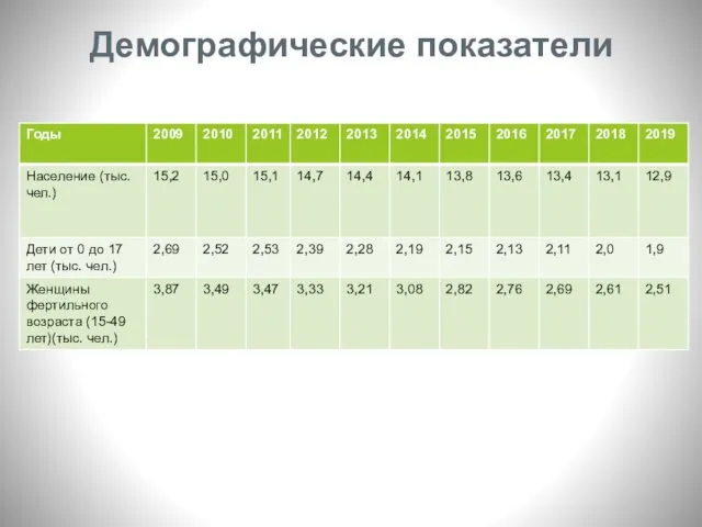 Демографические показатели