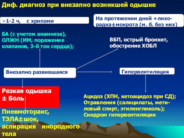 Внезапно развившаяся Гипервентиляция На протяжении дней +лихо-радка±мокрота (м. б. без