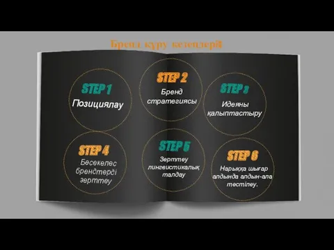 Позициялау STEP 1 Бәсекелес брендтерді зерттеу STEP 3 Идеяны қалыптастыру STEP 2 Нарыққа