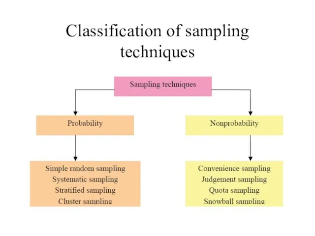 Classification of sampling techniques