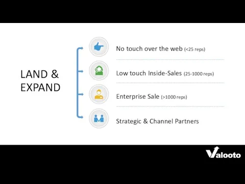 LAND & EXPAND No touch over the web ( Low touch Inside-Sales (25-1000