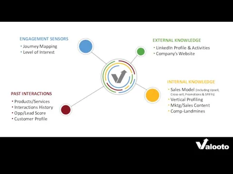 ENGAGEMENT SENSORS Journey Mapping Level of Interest PAST INTERACTIONS Products/Services