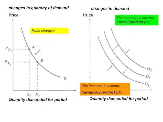 Price changes The increase in income normal product (D2)‏ The