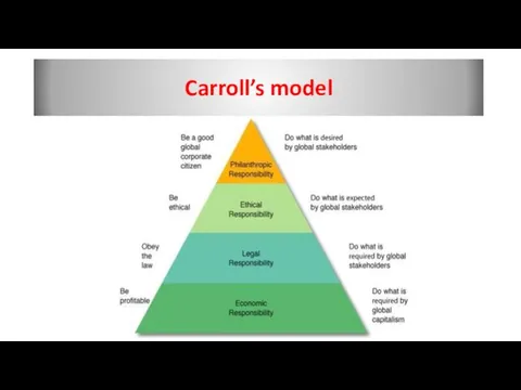 Carroll’s model