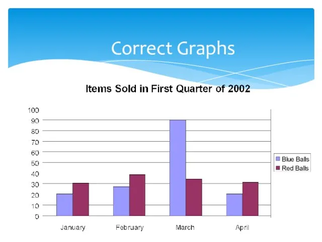 Correct Graphs