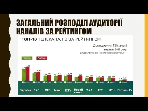 ЗАГАЛЬНИЙ РОЗПОДІЛ АУДИТОРІЇ КАНАЛІВ ЗА РЕЙТИНГОМ