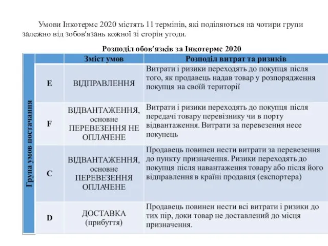 Умови Інкотермс 2020 містять 11 термінів, які поді­ляються на чотири групи залежно від