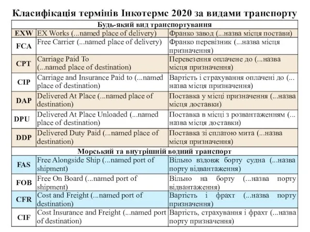 Класифікація термінів Інкотермс 2020 за видами транспорту