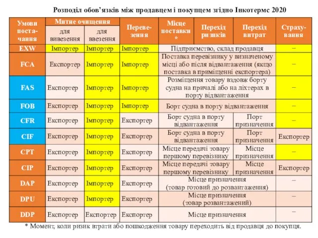 Розподіл обов’язків між продавцем і покупцем згідно Інкотермс 2020 * Момент, коли ризик