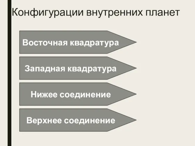 Конфигурации внутренних планет Западная квадратура Верхнее соединение Нижее соединение Восточная квадратура