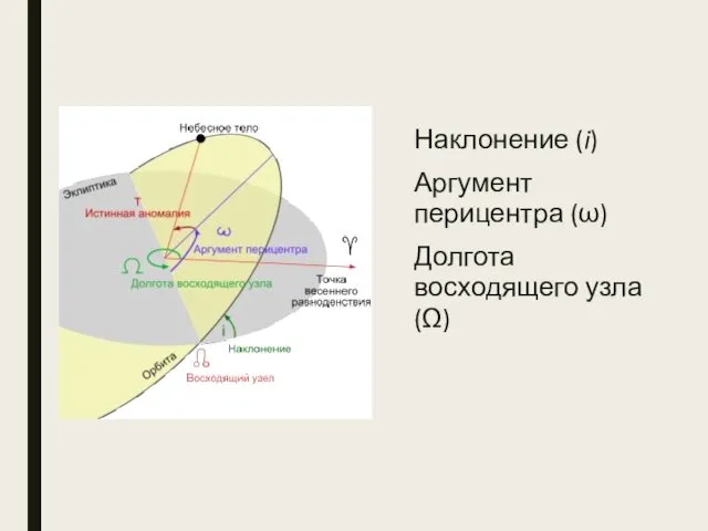 Наклонение (i) Аргумент перицентра (ω) Долгота восходящего узла (Ω)