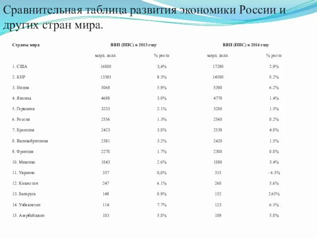 Сравнительная таблица развития экономики России и других стран мира.