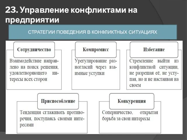 23. Управление конфликтами на предприятии СТРАТЕГИИ ПОВЕДЕНИЯ В КОНФЛИКТНЫХ СИТУАЦИЯХ