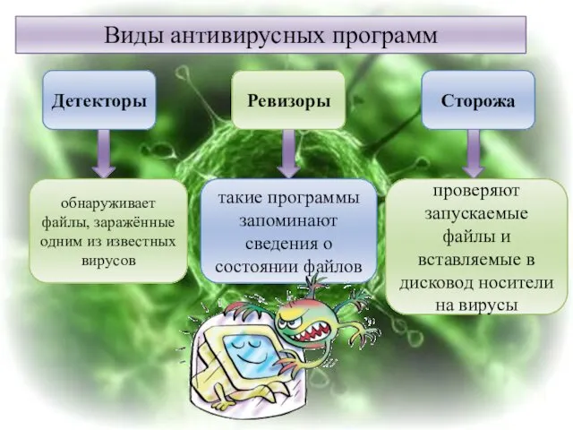 Виды антивирусных программ Детекторы Ревизоры Сторожа обнаруживает файлы, заражённые одним