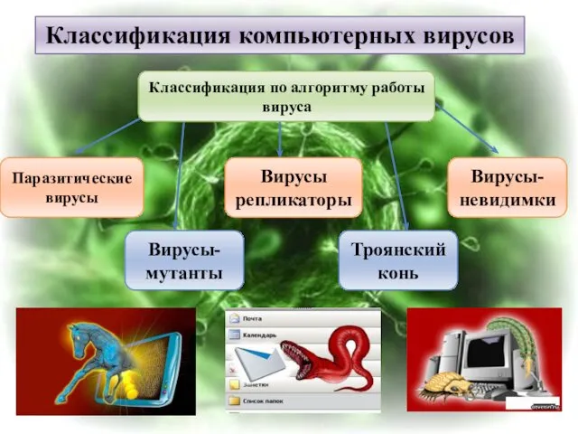 Классификация компьютерных вирусов Классификация по алгоритму работы вируса Паразитические вирусы