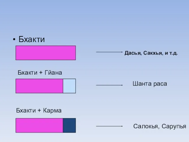 Бхакти Бхакти + Гйана Бхакти + Карма Дасья, Сакхья, и т.д. Шанта раса Салокья, Сарупья