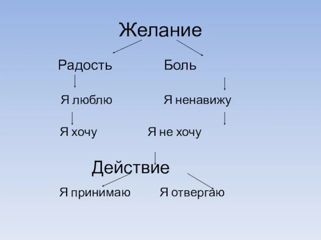 Желание Радость Боль Я люблю Я ненавижу Я хочу Я