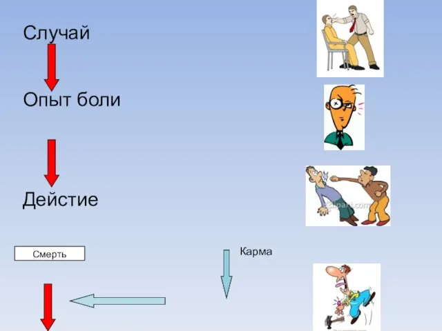 Смерть Случай Опыт боли Дейстие Карма