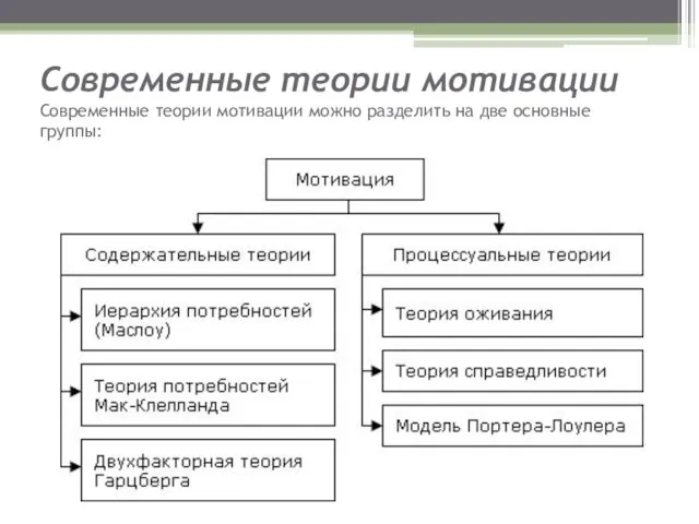 Современные теории мотивации Современные теории мотивации можно разделить на две основные группы: