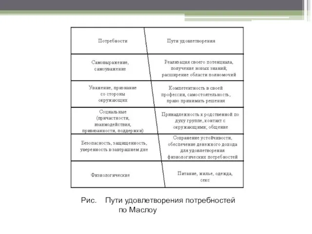 Рис. Пути удовлетворения потребностей по Маслоу