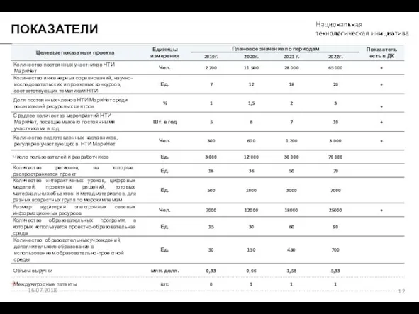 ПОКАЗАТЕЛИ 16.07.2018