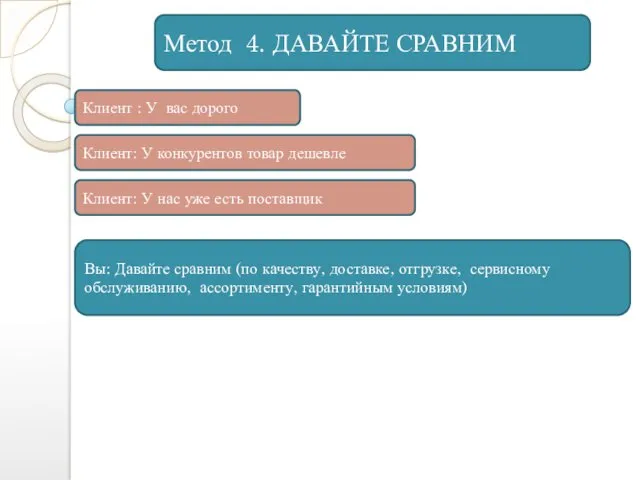 Метод 4. ДАВАЙТЕ СРАВНИМ Клиент : У вас дорого Вы: