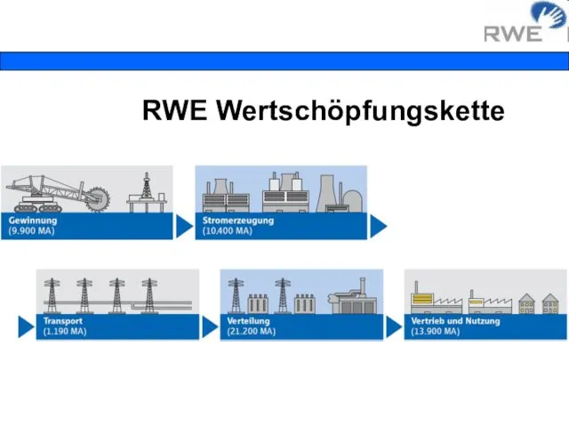 RWE Wertschöpfungskette