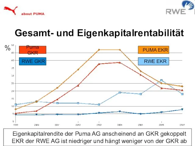 Gesamt- und Eigenkapitalrentabilität RWE GKR Puma GKR PUMA EKR RWE