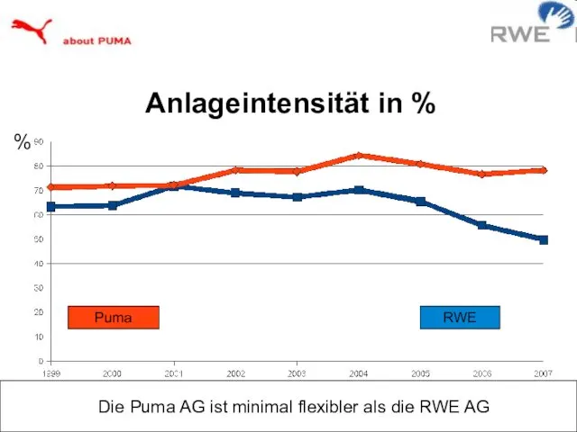 Anlageintensität in % Puma RWE % Die Puma AG ist minimal flexibler als die RWE AG