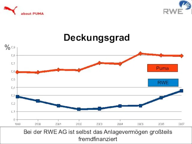 Deckungsgrad Puma RWE % Bei der RWE AG ist selbst das Anlagevermögen großteils fremdfinanziert