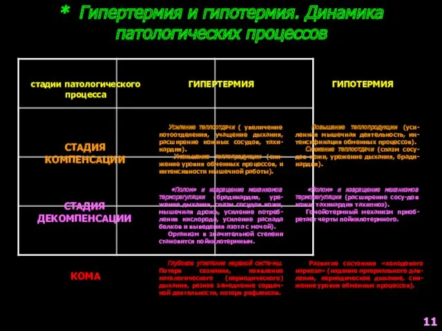 * Гипертермия и гипотермия. Динамика патологических процессов стадии патологического процесса