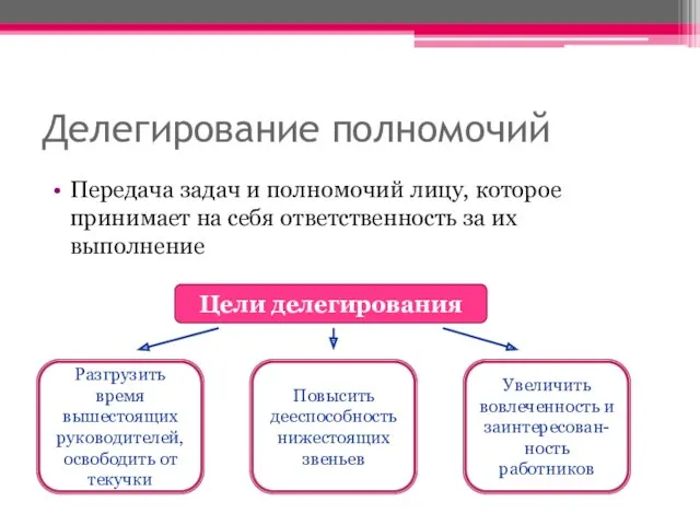 Делегирование полномочий Передача задач и полномочий лицу, которое принимает на себя ответственность за