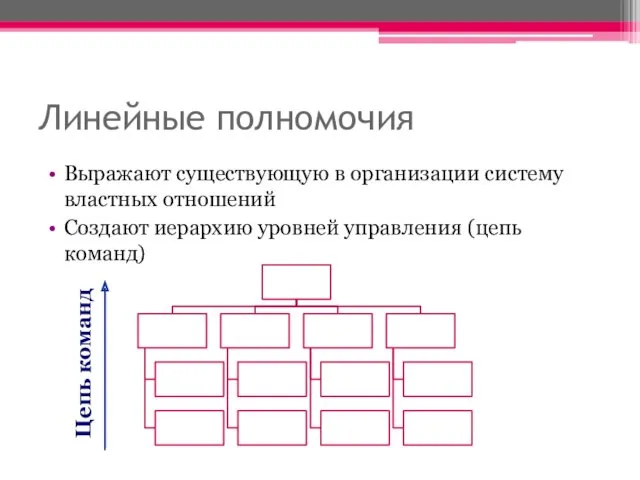 Линейные полномочия Выражают существующую в организации систему властных отношений Создают