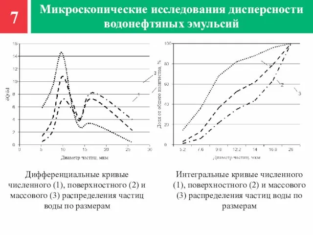 7 Микроскопические исследования дисперсности водонефтяных эмульсий Дифференциальные кривые численного (1),