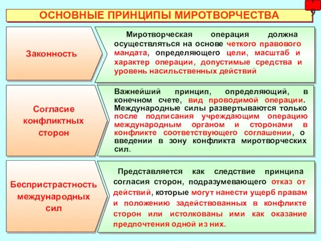 01.04.2014 ОСНОВНЫЕ ПРИНЦИПЫ МИРОТВОРЧЕСТВА Законность Миротворческая операция должна осуществляться на основе четкого правового